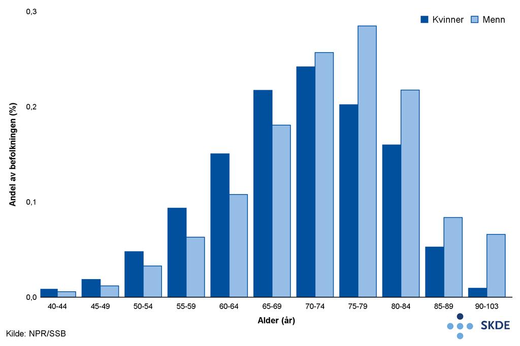 7.2. Funn 51 Figur 7.1: Antall personer som deltok på lungerehabilitering i 2015.