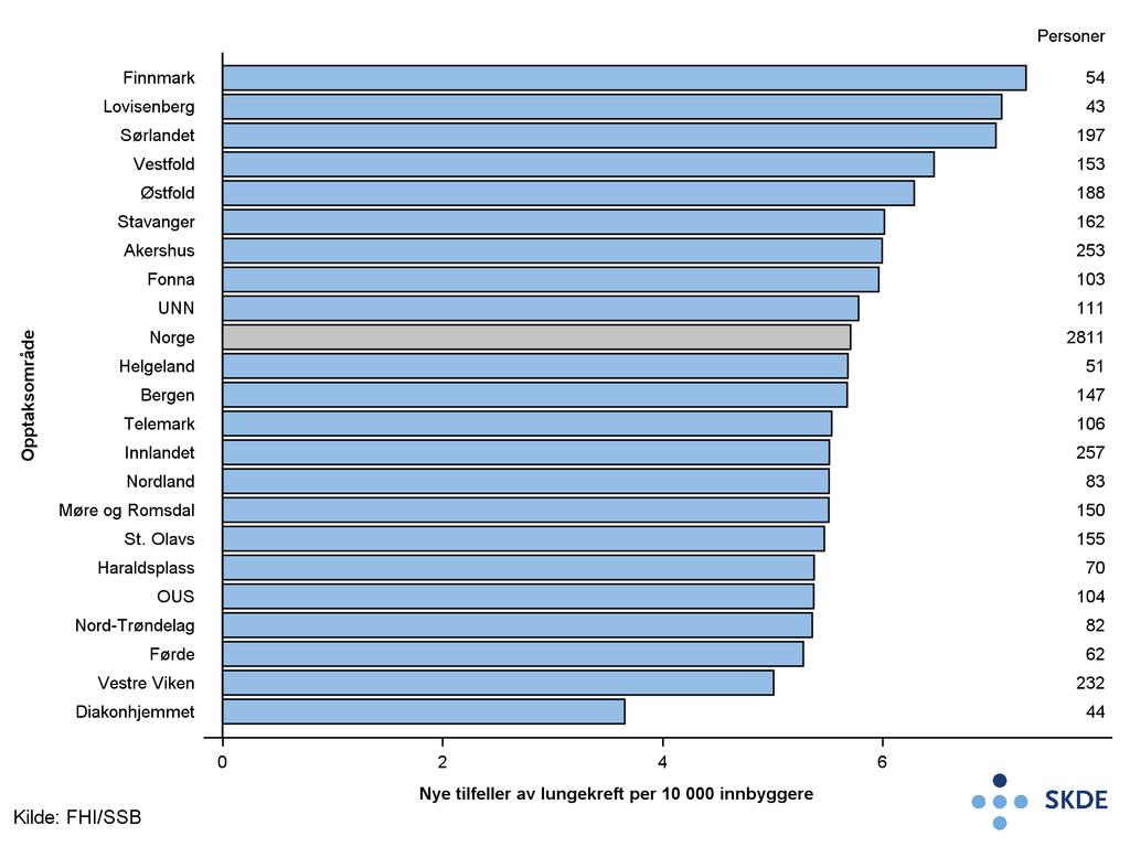 70 Vedlegg A. Insidens av lungekreft som indirekte mål på forekomst av kols Figur A.