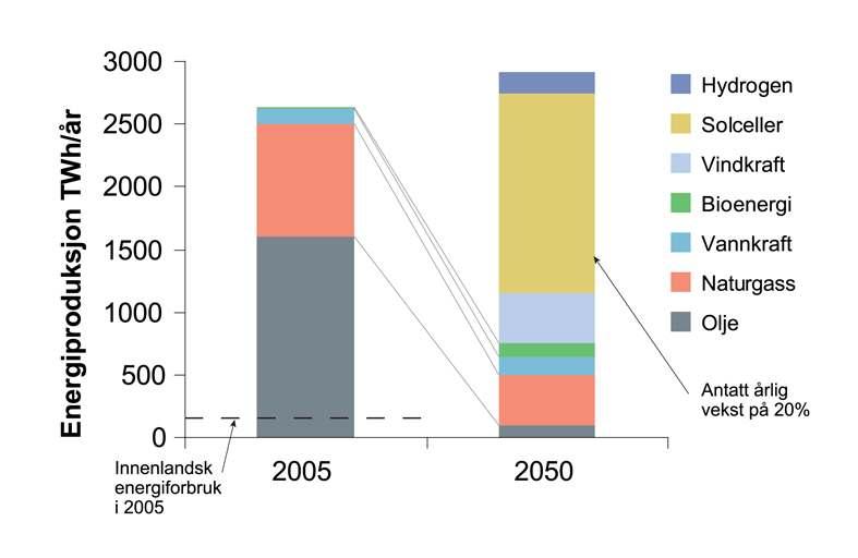 Norges energi-produksjon i 2050?