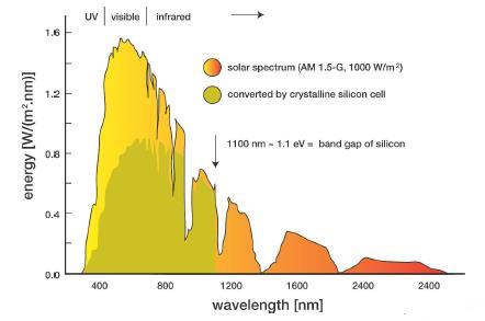 Solcellens virkningsgrad- Si Solcellens