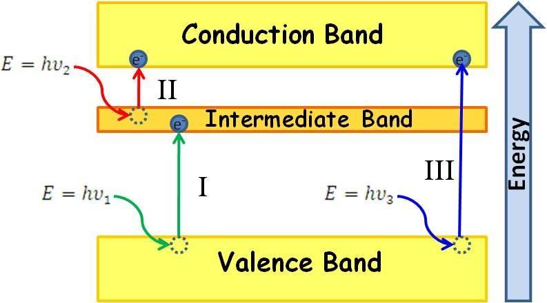 Høyere virkningsgrad med mellombåndgap Intermediate band gap (IBSC)