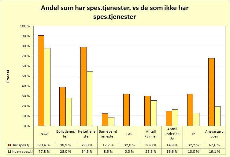 Antall brukere som har spes.