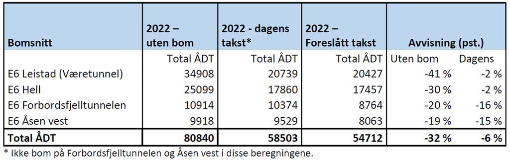 Tabell 2: Beregnet trafikk for ny E6 med og uten bompenger i 2022, [kjt/døgn] En økning i generaliserte kostnader, i dette tilfellet bompenger, vil generelt gi følgende endringer på