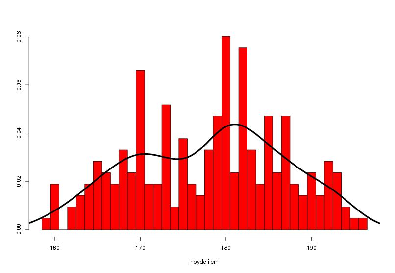 15 Relativ frekvens: høyde (vår 2005) 16 Mål for beliggenhet Gjennomsnitt (mean): x = 1 n n i=1 x i Median n odde x = x (n+1)/2 n like x = 1 2 (x n/2 + x n/2+1 )