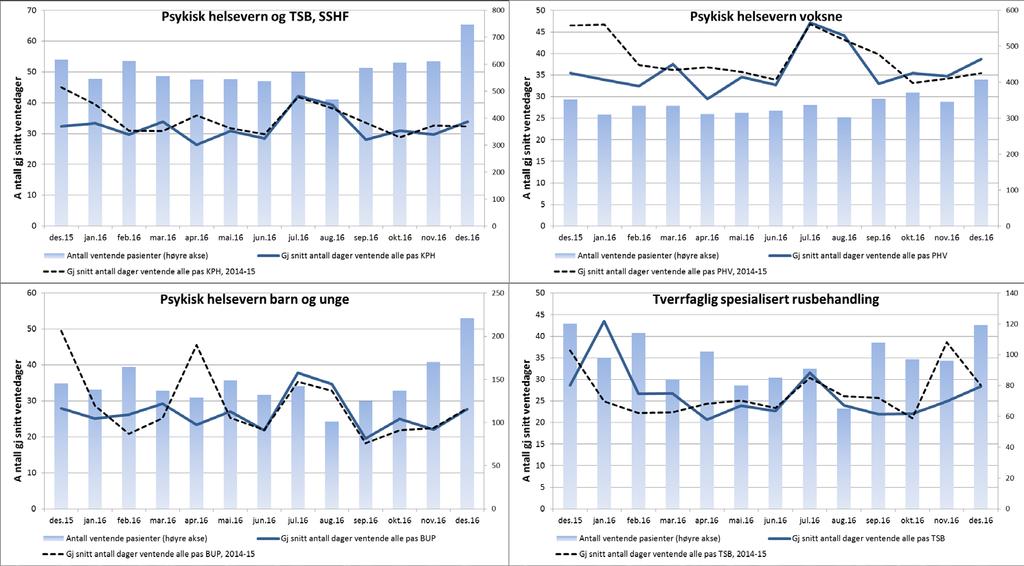 2. Kvalitet og pasientbehandling Tilbake til innholdsfortegnelse Antall ventende pasienter og