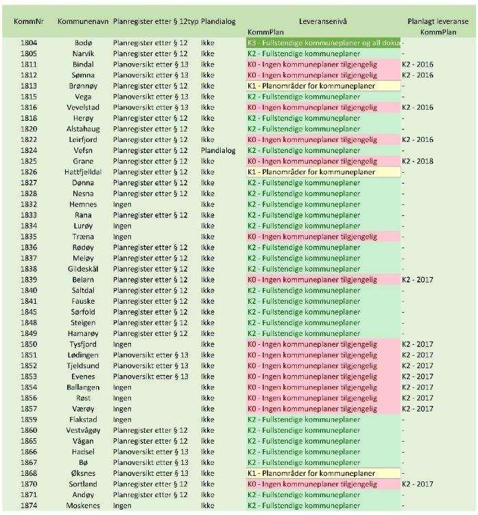 Kommuneplan Status: K2 og K3: 26 kommuner K1: 3 kommuner «Under levering» Bindal, Sømna, Vevelstad og Leirfjord.