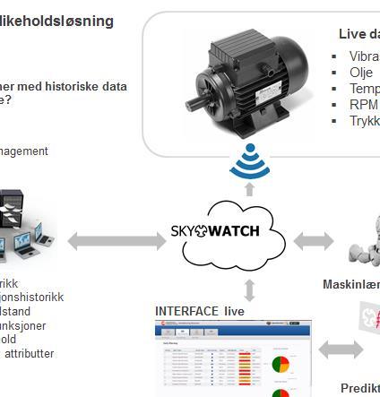 Monitored equipment via the