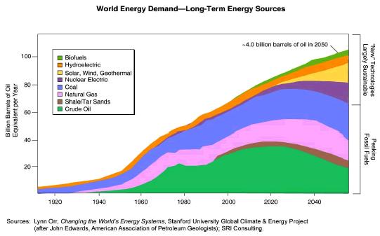 World energy
