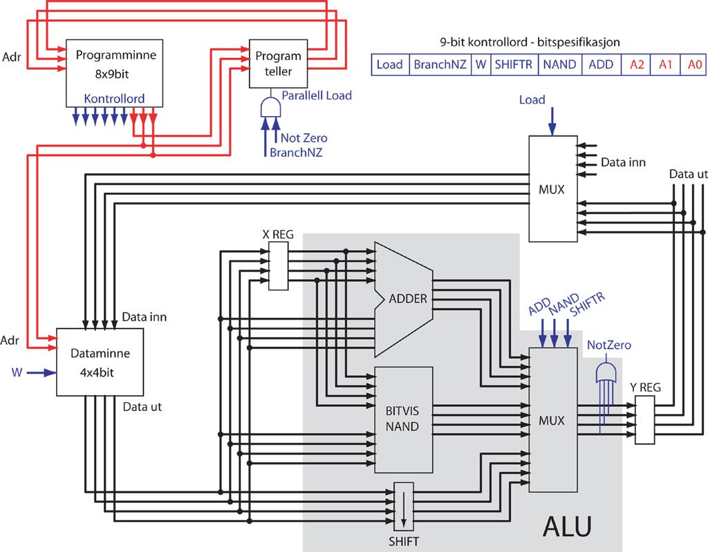 Komplett CPU: 4-bit databuss / 3bit