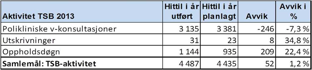 Aktiviteten knyttet til innlagte pasienter viser færre utskrivninger enn planlagt, men mer variabel utvikling når det gjelder antall oppholdsdøgn. 5.4.