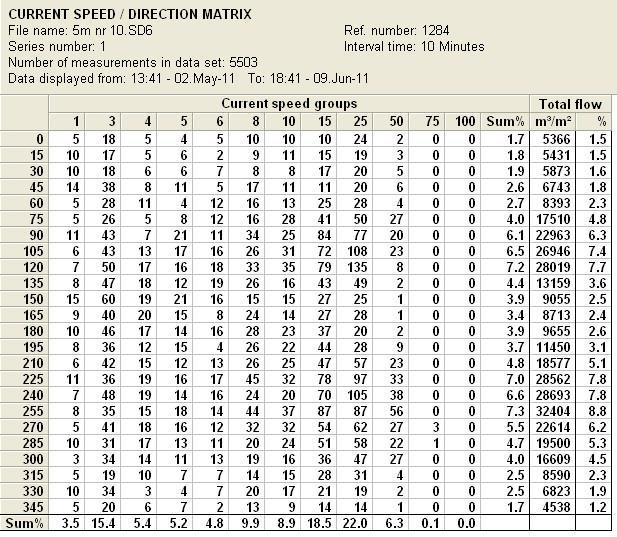 Vedlegg nr. 6. Strømmåling på 5 meter. Matrise med strømhastigheter plottet mot strømretninger. Strømretningene er fordelt på 15º sektorer.