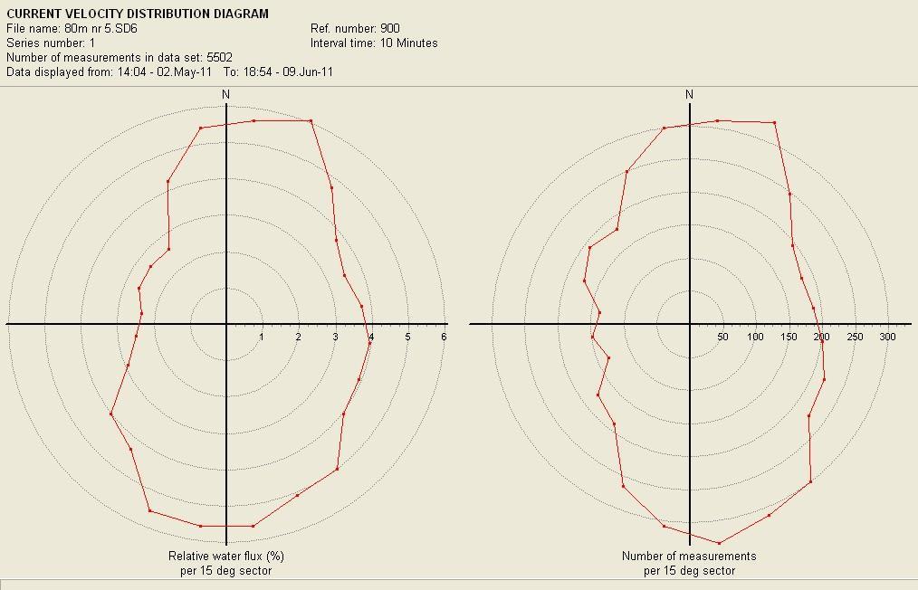 Høyre kurve viser hvilke middelhastigheter som er blitt målt i hver sektor. Vedlegg nr. 34. Strømmåling på 80 meter.