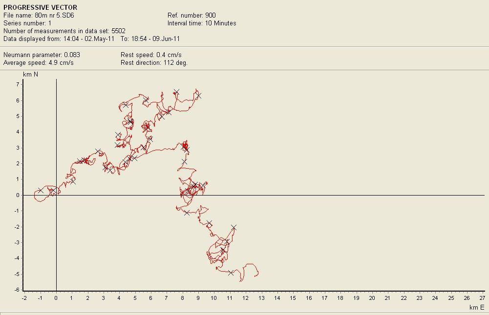 Vedlegg nr. 35. Strømmåling på 80 meter. Stikkdiagram som viser hastighet og retning på enkeltmålinger i måleperioden.