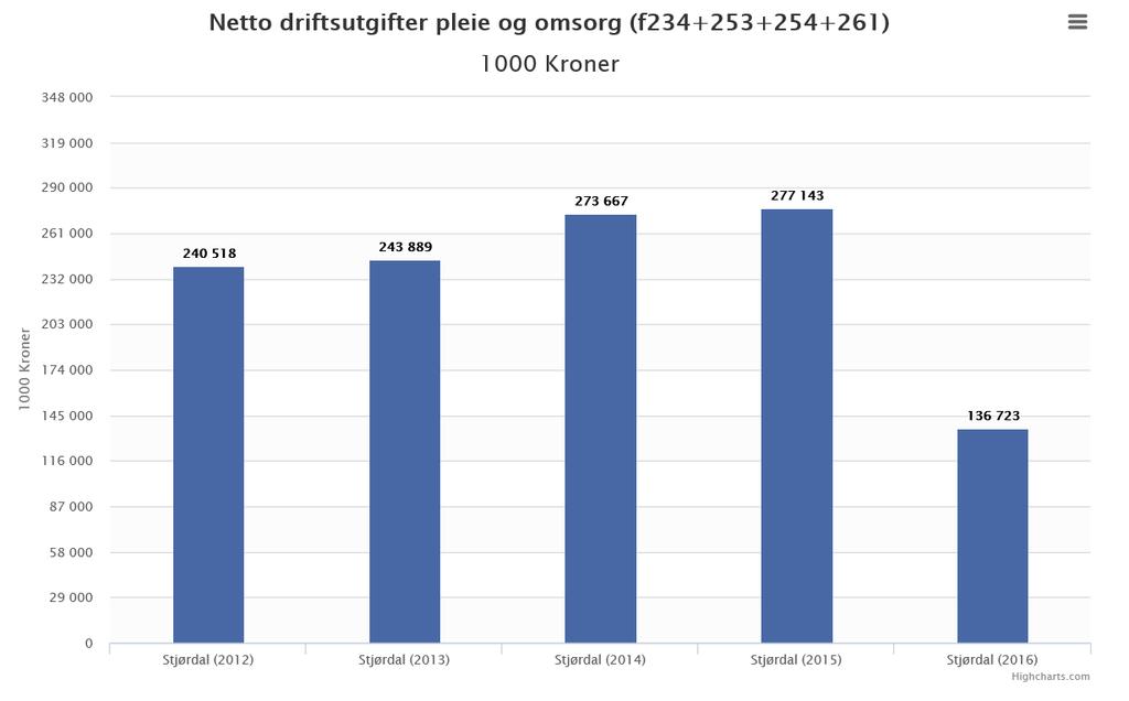 fylkesgjennomsnittet (f.