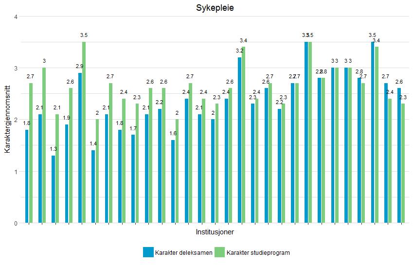 Figur 1. Karaktersnitt for studieprogram og nasjonal deleksamen i sykepleie, der studiestedene med størst differanse er rangert lengst til venstre i figuren.