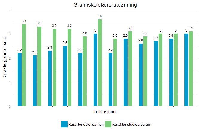 Figur 3. Karaktersnitt for studieprogram og nasjonal deleksamen i grunnskolelæreutdanningen, der studiestedene med størst differanse er rangert lengst til venstre i figuren.