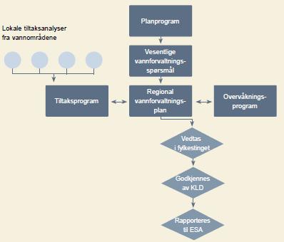 Figur 4.1. Organisering av vannplanarbeidet.