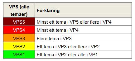 Kilde NVE 2013: 29 Etter vurdering av miljøverdier og påvirkning for hvert enkelt tema ble samlet verdi og påvirkning (VPS) fastsatt for de enkelte kategorier det ble fokusert på.