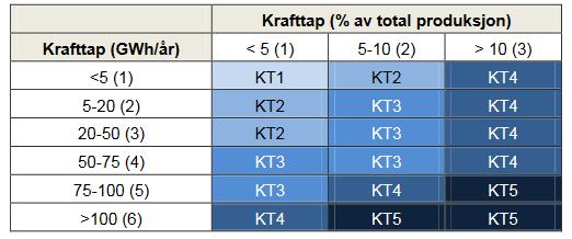 Tabell 5.4. Krafttapsklasser i GWh/år mot prosent av total produksjon. Kilde: NVE 2013:34 5.