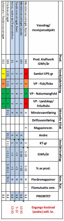 Endringene som Agder gjorde, er knyttet til de felt i tabell 7.1 som er markert med blått. Denne kan sammenlignes med vedlegg 1 som reflekterer revisjonsprosjektets opprinnelige forslag.