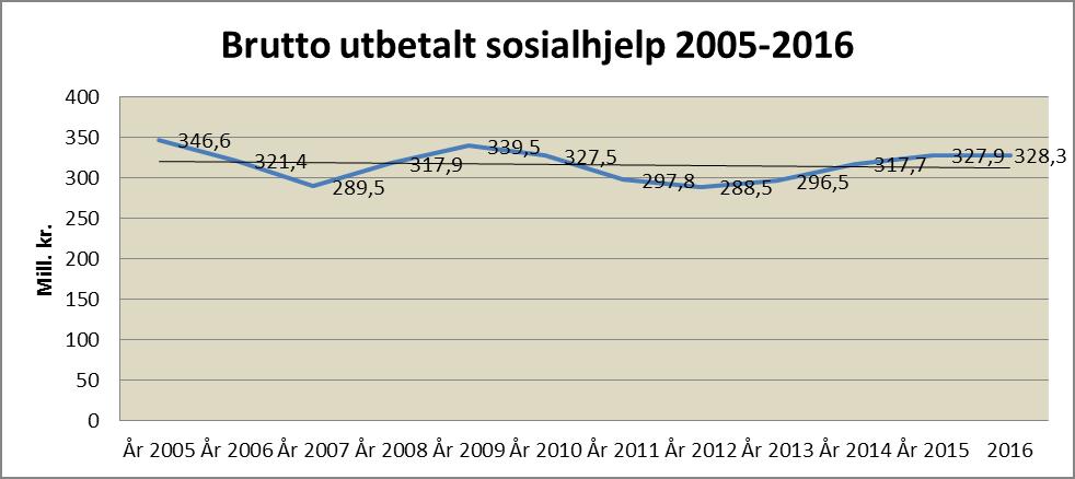 Tabell 6 Antall sosialhjelpsmottakere fordelt på inntektssituasjon (viktigste inntektskilde) 2014 2015 2016 Annen inntekt 494 (7,3 %) 609 (8,8 %) 519 (7,5 %) Arbeidsinntekt 736 (10,8 %) 810 (11,7 %)