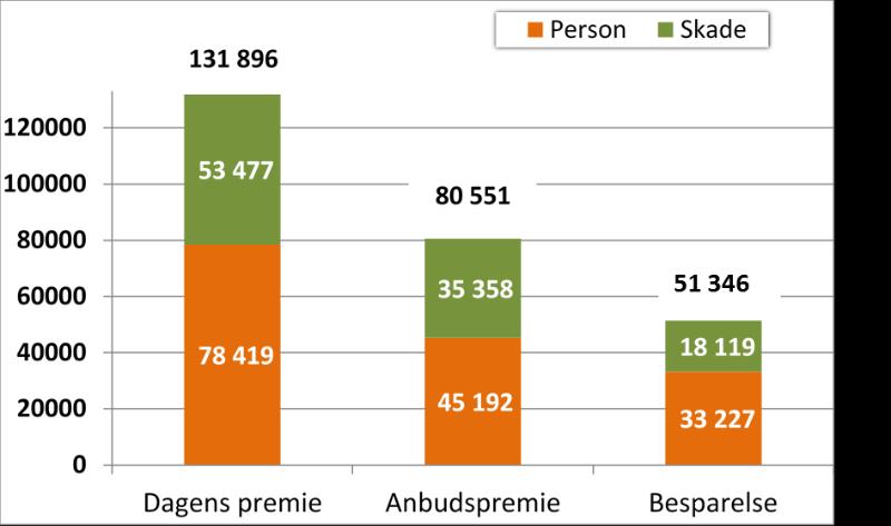 Resultatet av konkurranseutsettingen er at forsikringskostnadene innenfor person- og skadeforsikringer for helseforetaksgruppen Helse Sør-Øst på årsbasis blir redusert med om lag 50 millioner kroner,