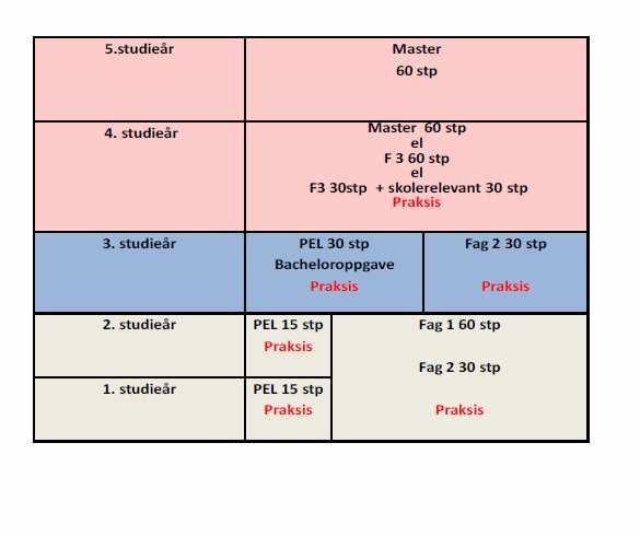 GLU 5-10 I tillegg til dette er det også et premiss at vi skal legge til rette for 6) et internasjonalt semester. Modellene ovenfor bygger opp til mastergrad.