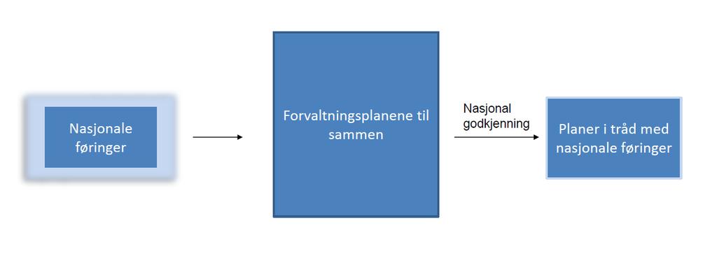 Vanndirektivet forvaltningsplaner vilkårsrevisjoner Status I Ref statsekr.