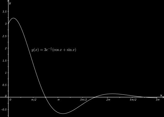 f(x)=3exp(-x/2)(cos(x)+sin(x)) For å tegne denne på intervallet y=dersom[0 \leq x < 3\pi, f] bruker vi deretter: