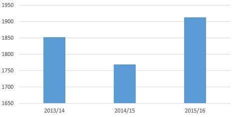 Figur 9: Antall skolelever som er innvilget fri skoleskyss med drosje fordelt på skoleår. Endelige tall for skoleåret 2016/17 foreligger ikke ennå.