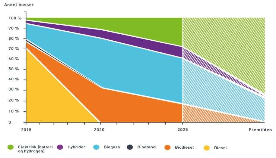 Figur 12: Mulig fremtidig drivstoffmiks for den samlede bussparken i Norge frem mot 2025 21 5.2.7. Plan for attraktive anbud og avtaler All transport er anbudsutsatt pr. 2016.