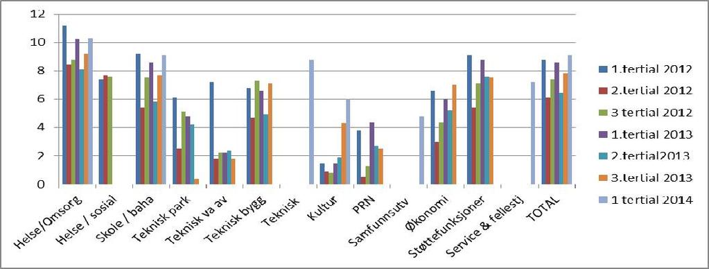 Oversikt seksjoner som viser sykefravær per tertial fra 2012 I 2013 startet skole / barnehage seksjonen med statistikker innenfor fagområdene.