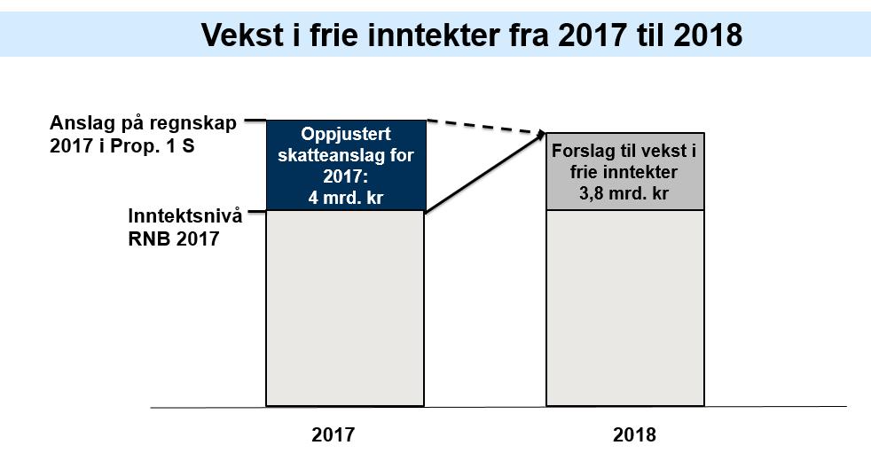 Side 2 av 12 Figuren viser veksten i frie inntekter for 2018 regnet fra inntektsnivået slik det ble anslått i Revidert nasjonalbudsjett 2017 og fra oppdatert anslag på regnskap for 2017 i