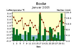 Døgntemperatur og døgnnedbør Januar Døgntemperatur Varmere