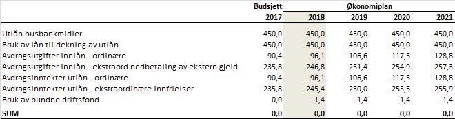 5.5 Øvrige deler av investeringsbudsjettet Lån til videre utlån (formidlingslån) Rammen for lån til videre utlån fra Husbanken i 2017 er kr 450 mill.