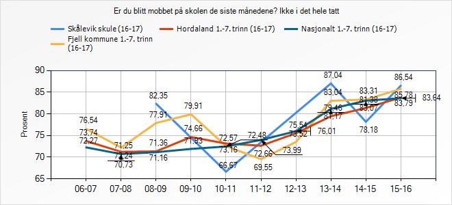 Er du blitt mobbet på skolen de siste månedene? Ikke i det hele tatt Skålevik skule (16-17) Fjell kommune 1.-7.