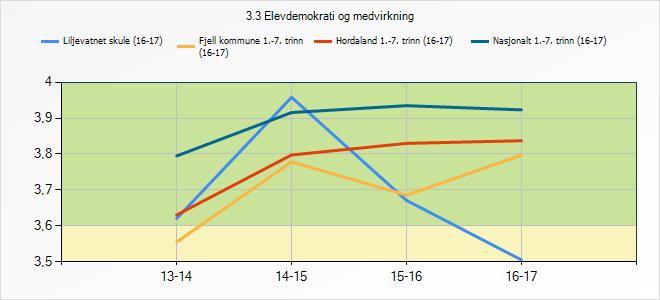 Hordaland 1.- 7. trinn (16-17) Nasjonalt 1.- 7. trinn (16-17) - - - - - - - 3,63 3,8 3,83 3,84 - - - - - - - 3,79 3,92 3,94 3,92 3.7.1 Refleksjon og vurdering Elevrådet ved skulen består av ca 10 representantar frå 3.