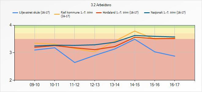 3.1.1. Refleksjon Elevtalet ved Liljevatnet skule har gått ned dei siste åra, frå 180 elevar i 12-13 til 109 i 16-17. Neste skuleår 17-18 vil elevtalet og vere 109.