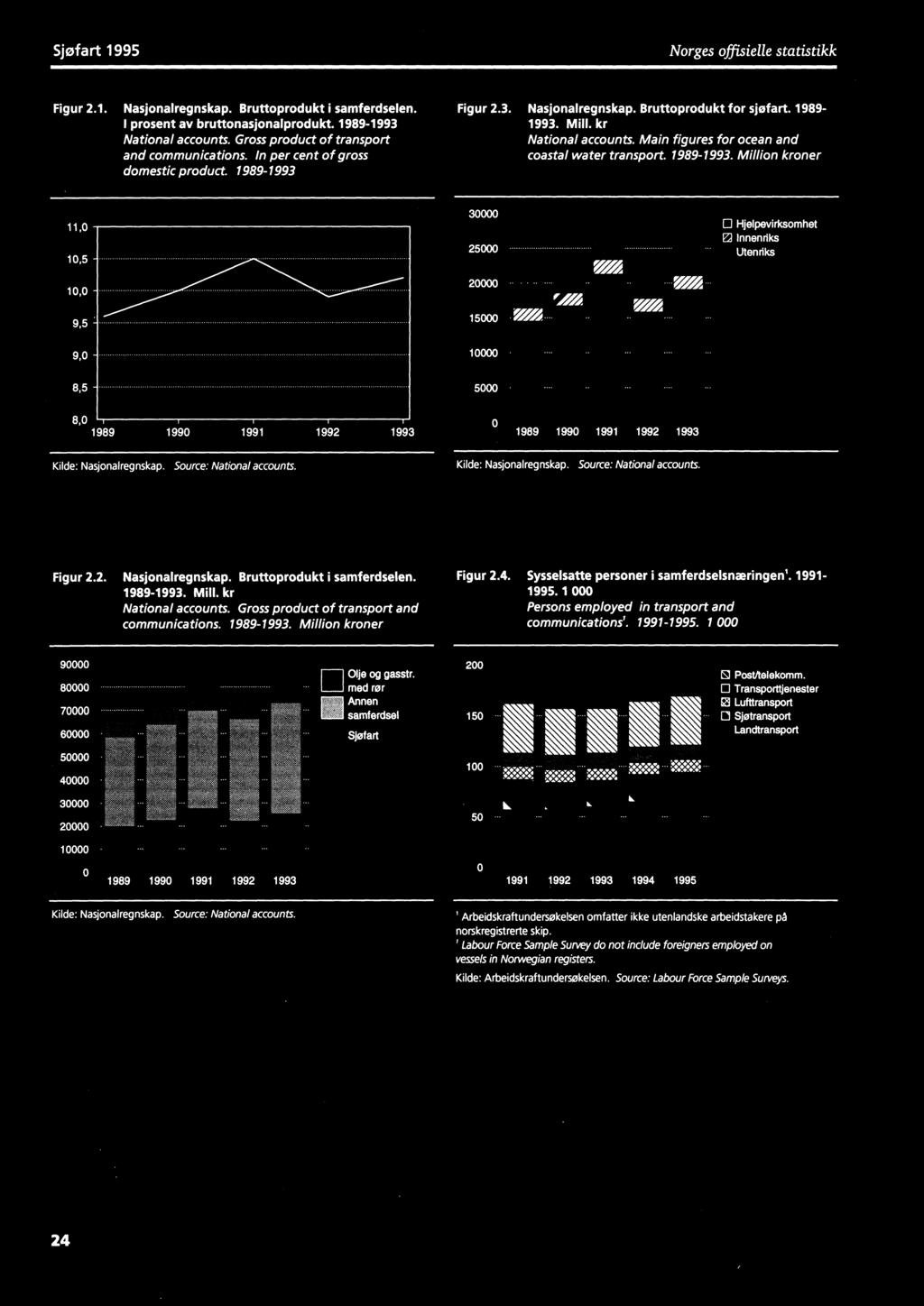 Main figures for ocean and coastal water transport. 1989-1993.