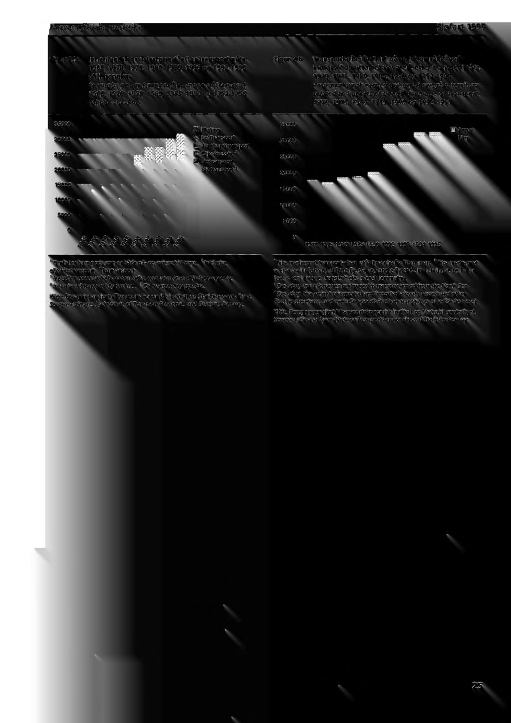 Norges offisielle statistikk Sjøfart 1995 Figur 2.5. Innenlandsk godstransport' etter transportmåte. 1965, 1970, 1975, 1980, 1985, 1990 og 1992-1995. Mill.