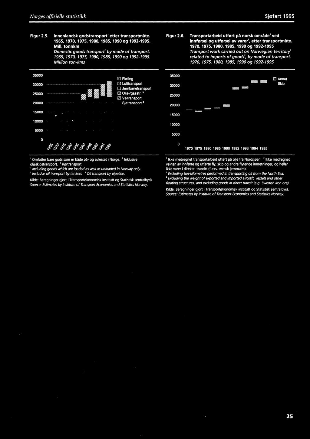 1970, 1975, 1980, 1985, 1990 og 1992-1995 Transport work carried out on Norwegian territory' related to imports of goods', by mode of transport.