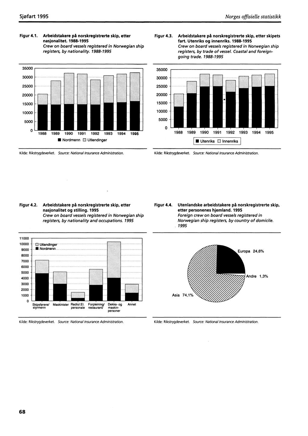 Sjøfart 1995 Norges offisielle statistikk Figur 4.1. Arbeidstakere på norskregistrerte skip, etter nasjonalitet. 1988-1995 Crew on board vessels registered in Norwegian ship registers, by nationality.