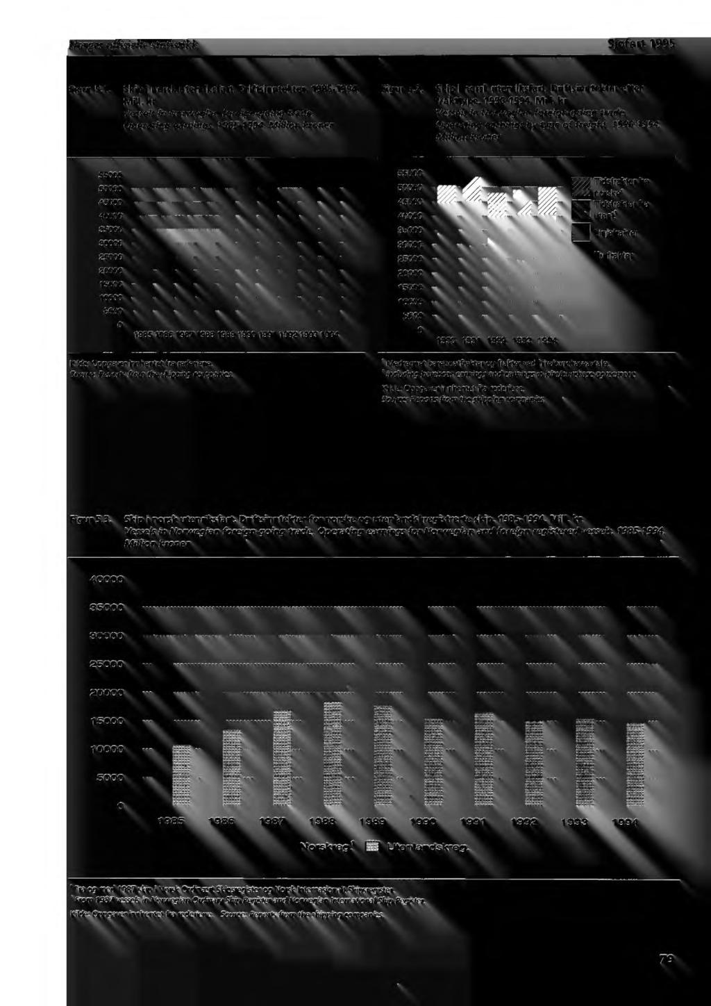 Norges offisielle statistikk Sjøfart 1995 Figur 5.1. Skip i norsk utenriksfart. Driftsinntekter. 1985-1994. Mill. kr Vessels in Norwegian foreign-going trade. Operating earnings. 1985-1994. Million kroner Figur 5.