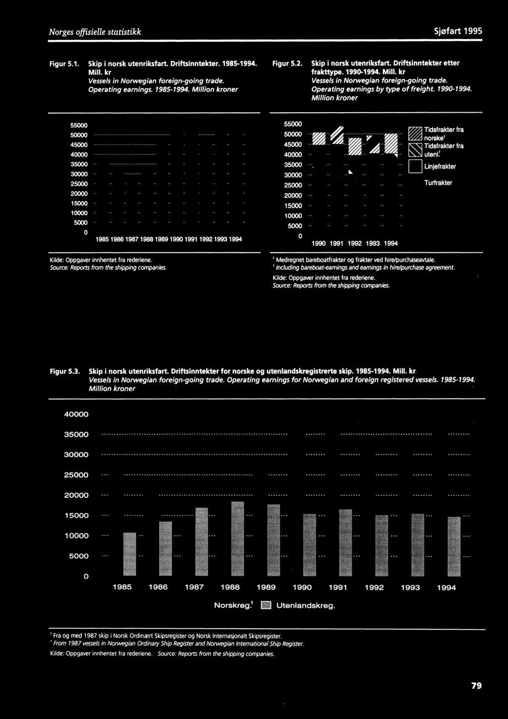 Mill. kr Vessels in Norwegian foreign-going trade. Operating earnings by type of freight. 1990-1994.