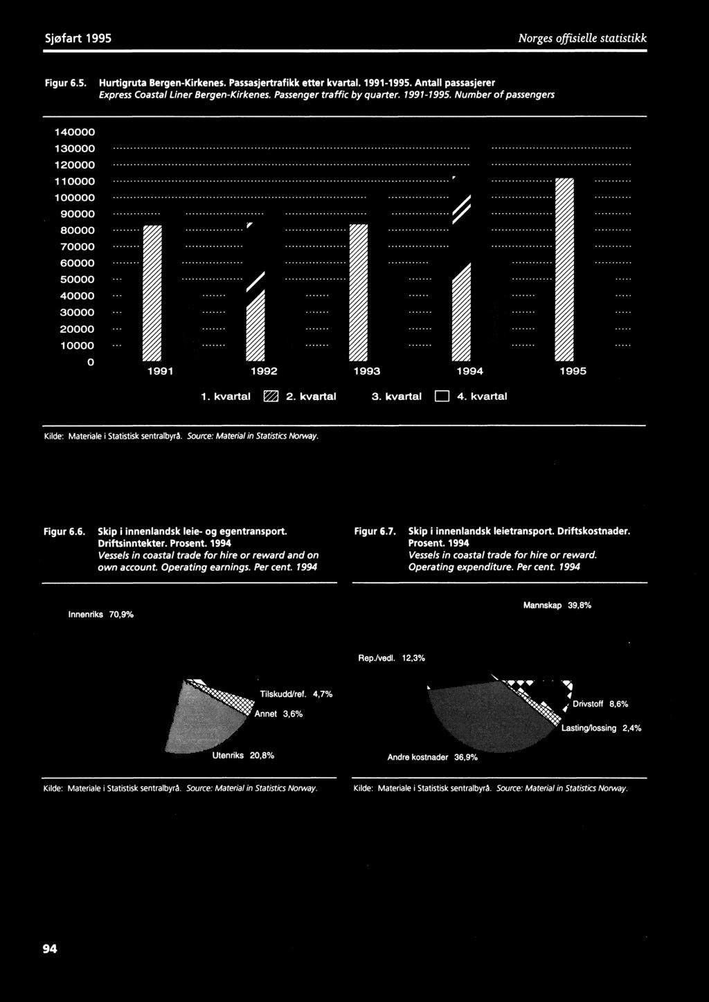 kvartal 17 2. kvartal 3. kvartal El 4. kvartal Kilde: Materiale i Statistisk sentralbyrå. Source: Material in Statistics Norway. Figur 6.6. Skip i innenlandsk leie- og egentransport. Driftsinntekter.