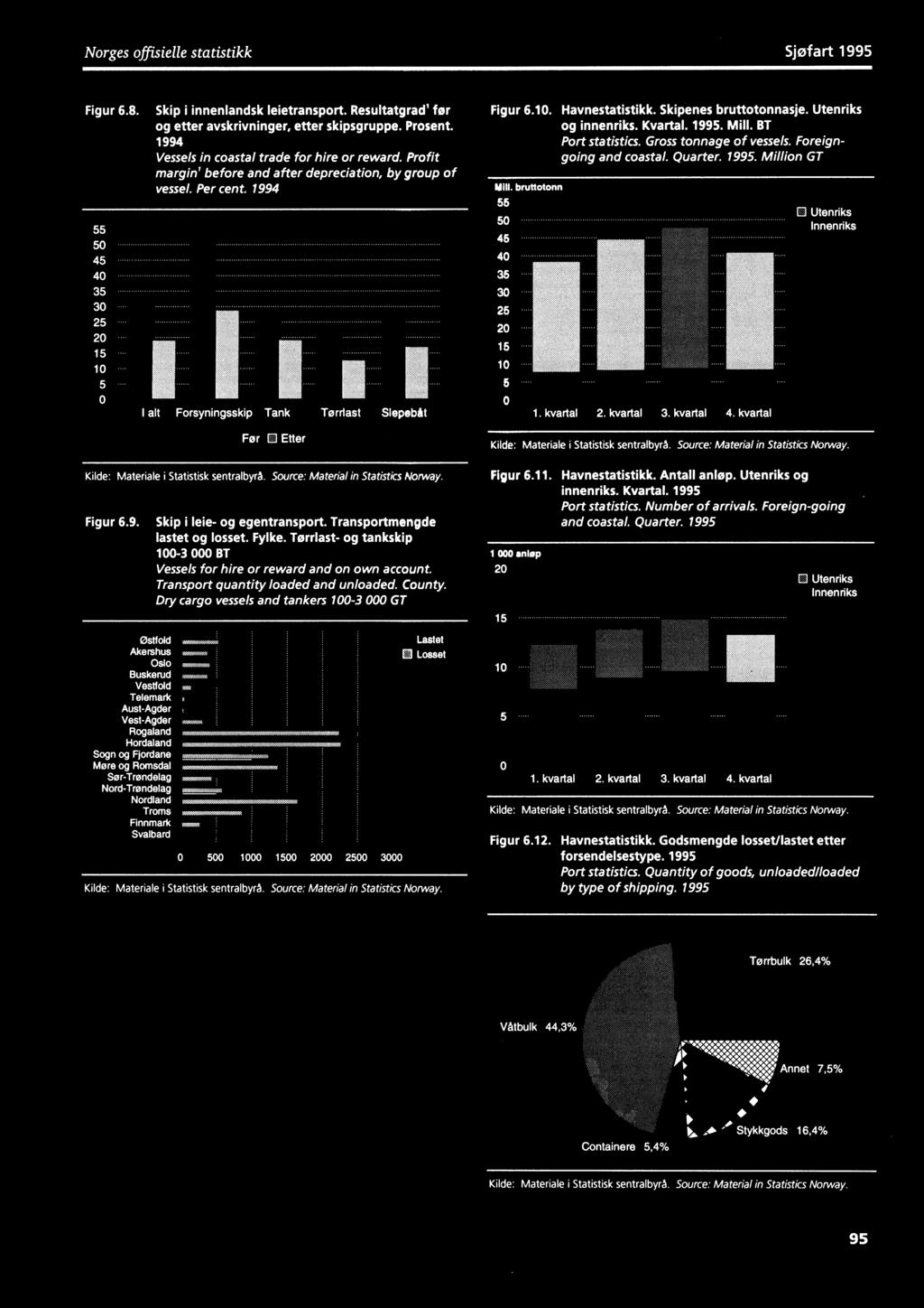 Skipenes bruttotonnasje. Utenriks og innenriks. Kvartal. 1995. Mill. BT Port statistics. Gross tonnage of vessels. Foreigngoing and coastal. Quarter. 1995. Million GT Mill bruttotonn 55 50-45 40.