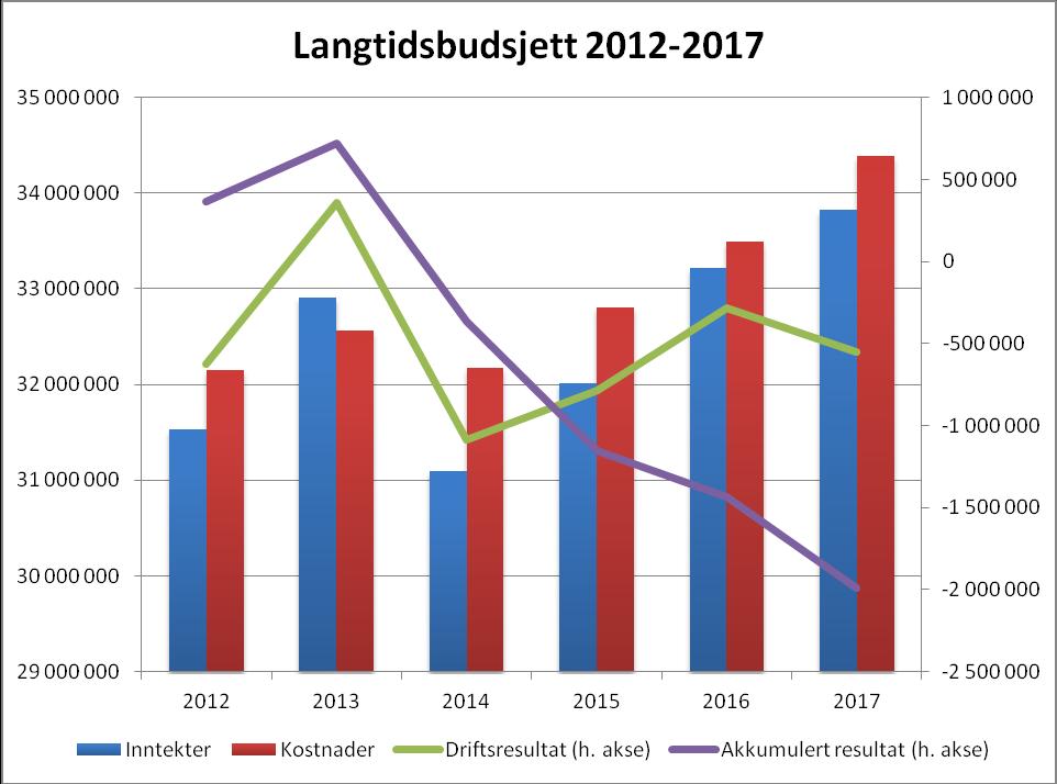 disse to har avgått i 2018 vil lønnskostnadene reduseres med ca,