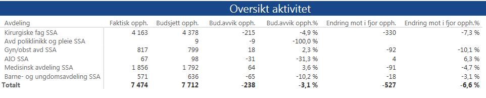 8.1 Klinikk for somatikk