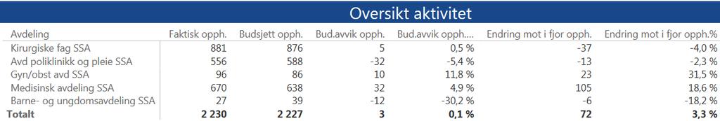 Aktivitet Klinikk for somatikk