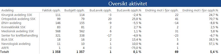 8.3 Klinikk for somatikk Kristiansand Tilbake til vedlegg Aktivitet Klinikk for somatikk